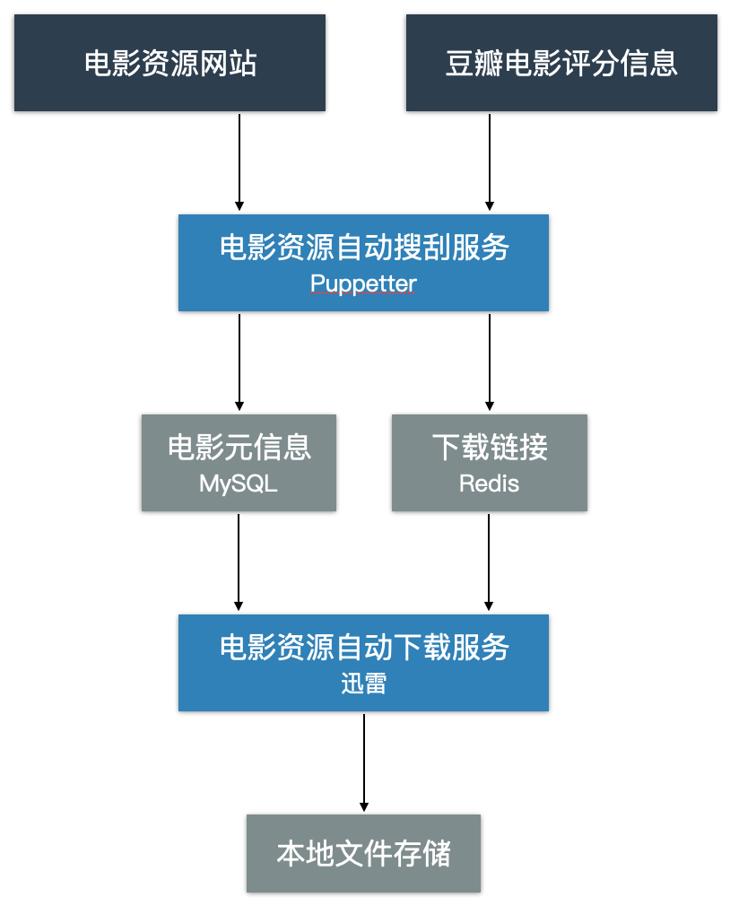 自动下载架构图