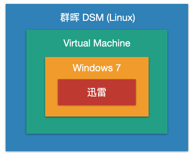 自动下载服务的架构图